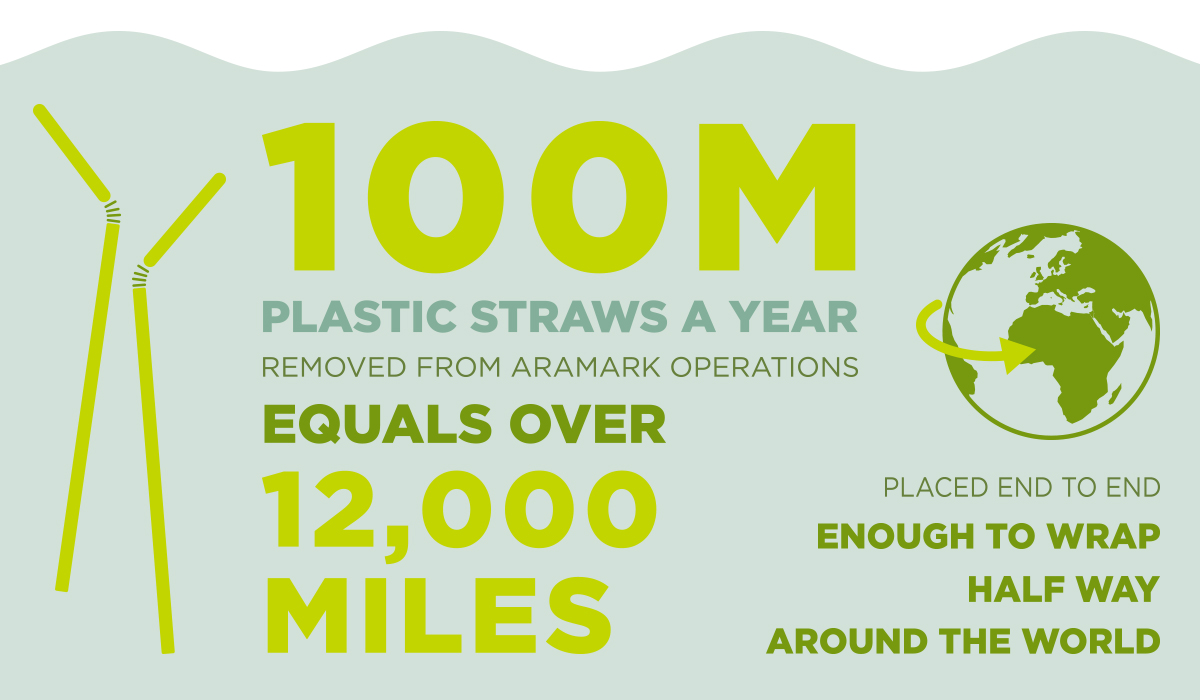 Nearly 100 million fewer straws annually in the United States
